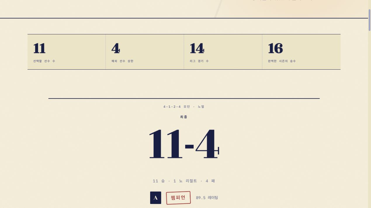 데일리 1 실측 결과: 11승, 무결과 1경기, 4패. 우승, 평점 89.5.